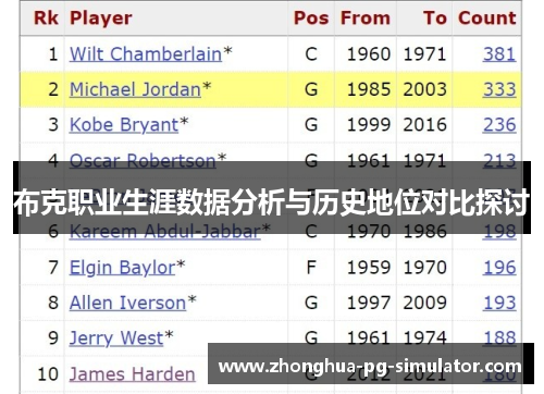 布克职业生涯数据分析与历史地位对比探讨